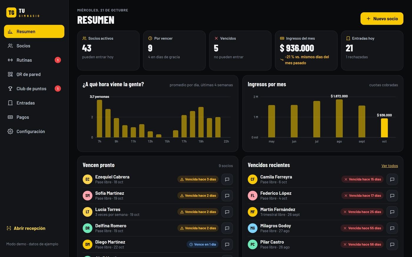 Panel del gimnasio con resumen, gráficos y vencimientos
